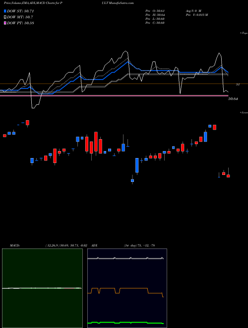 Munafa  (PULT) stock tips, volume analysis, indicator analysis [intraday, positional] for today and tomorrow
