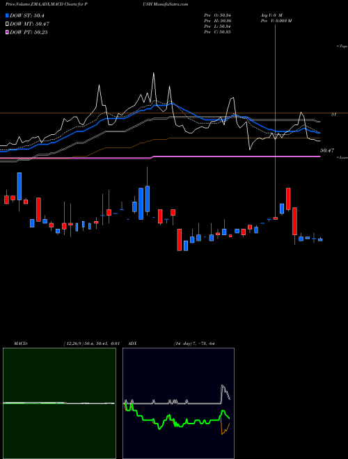 Munafa  (PUSH) stock tips, volume analysis, indicator analysis [intraday, positional] for today and tomorrow