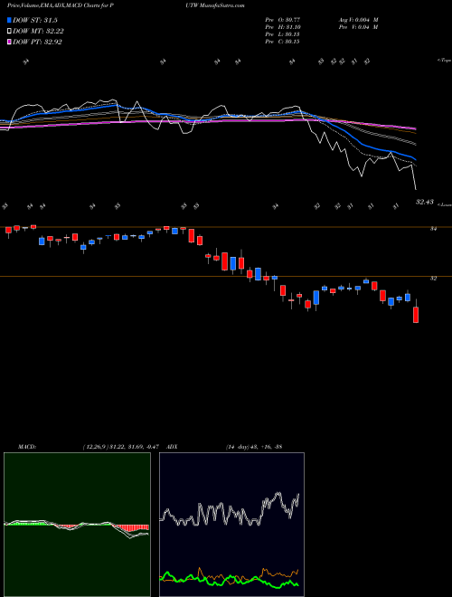 MACD charts various settings share PUTW Wisdomtree CBOE S&P 500 Putwrit AMEX Stock exchange 