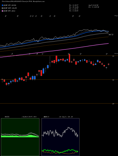 Munafa  (PVAL) stock tips, volume analysis, indicator analysis [intraday, positional] for today and tomorrow