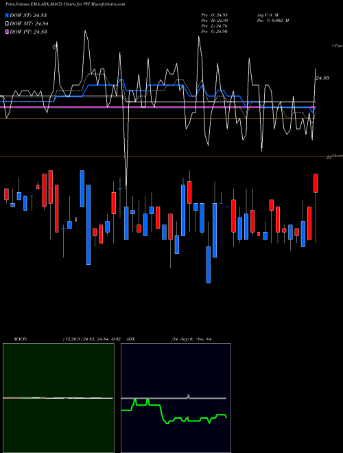 Munafa Vrdo Tax-Free Weekly Powershares (PVI) stock tips, volume analysis, indicator analysis [intraday, positional] for today and tomorrow