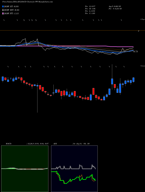 Munafa Pittsburgh & West Virginia Railroad (PW) stock tips, volume analysis, indicator analysis [intraday, positional] for today and tomorrow