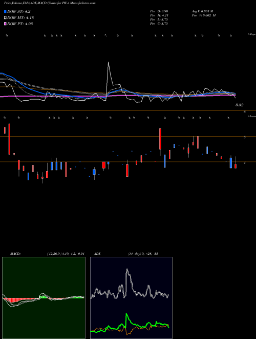 MACD charts various settings share PW-A Power REIT 7.75% Series A Cumul AMEX Stock exchange 