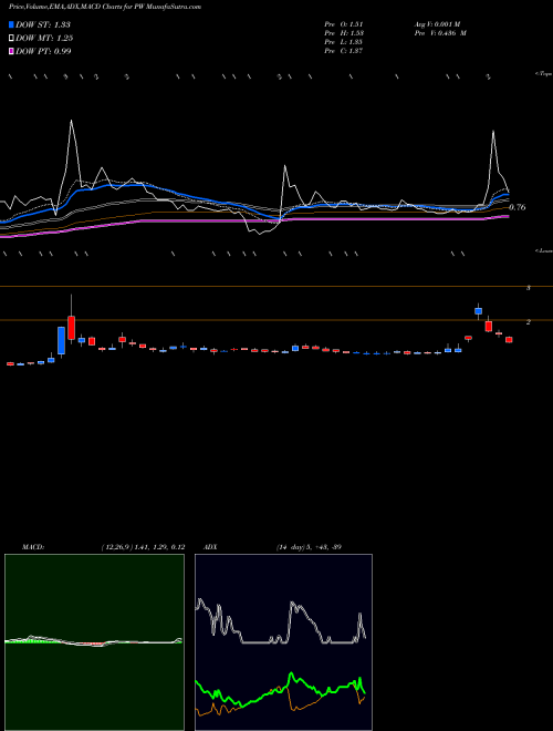 MACD charts various settings share PW Pittsburgh & West Virginia Railroad AMEX Stock exchange 