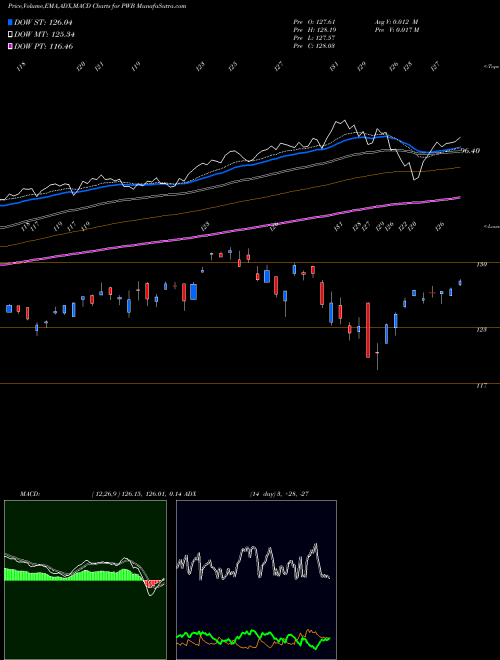 MACD charts various settings share PWB Dynamic Largecap Growth Powershares AMEX Stock exchange 