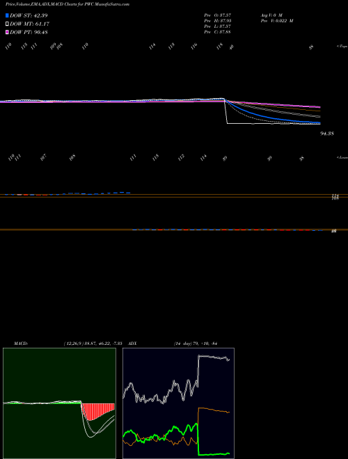 MACD charts various settings share PWC Dynamic Market Powershares AMEX Stock exchange 