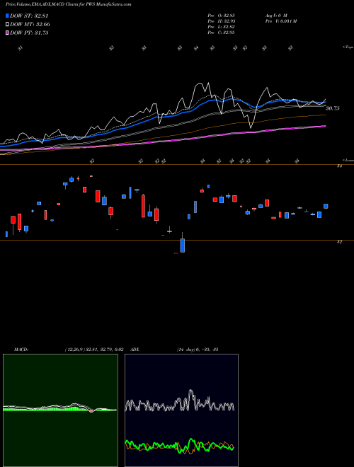 MACD charts various settings share PWS Pacer Wealthshield ETF AMEX Stock exchange 