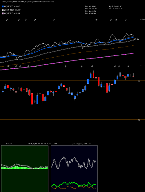 MACD charts various settings share PWV Dynamic Largecap Value Powershares AMEX Stock exchange 