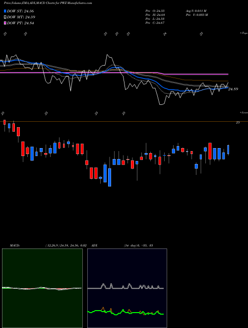 MACD charts various settings share PWZ Insured California Muni Bond Powershares AMEX Stock exchange 