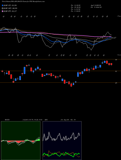 Munafa Dynamic Energy Explor & Prod Powershares (PXE) stock tips, volume analysis, indicator analysis [intraday, positional] for today and tomorrow