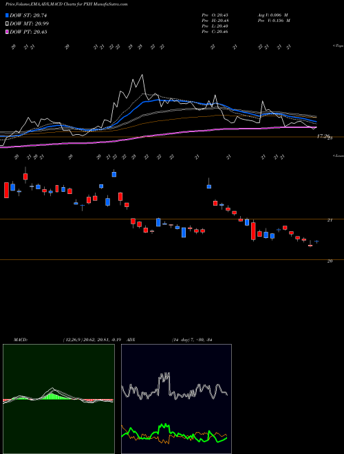 Munafa FTSE Rafi Emrg Mkts Powershares (PXH) stock tips, volume analysis, indicator analysis [intraday, positional] for today and tomorrow