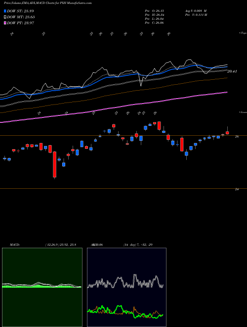 MACD charts various settings share PXH FTSE Rafi Emrg Mkts Powershares AMEX Stock exchange 