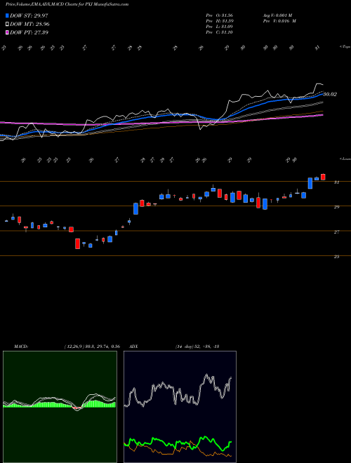 Munafa Dynamic Oil & Gas Services Powershares (PXJ) stock tips, volume analysis, indicator analysis [intraday, positional] for today and tomorrow