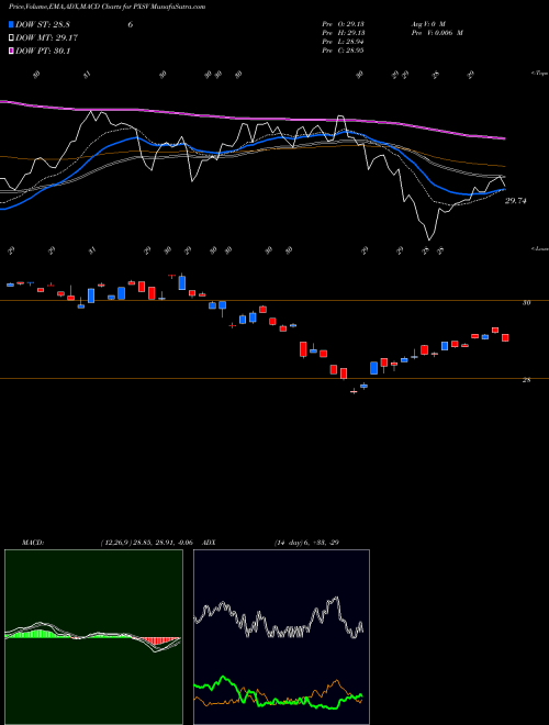 MACD charts various settings share PXSV Fundamental Pure Small Value Powershares AMEX Stock exchange 
