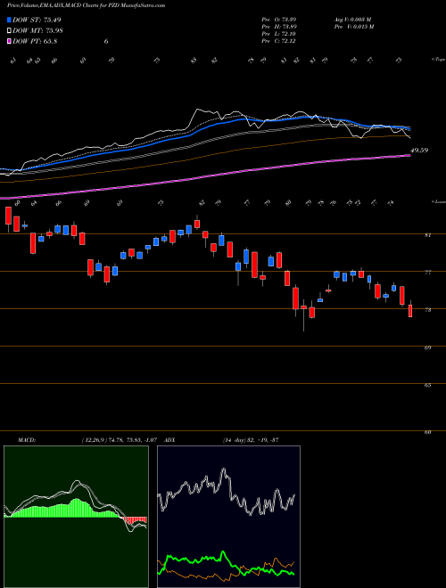MACD charts various settings share PZD Cleantech Powershares AMEX Stock exchange 