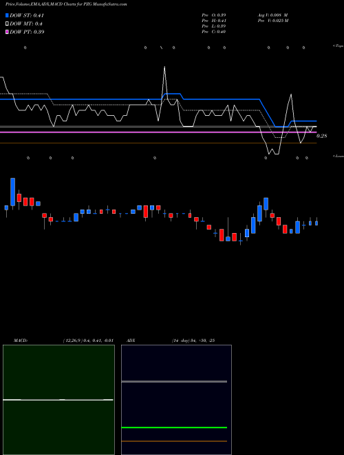 MACD charts various settings share PZG Paramount Gold And Silver AMEX Stock exchange 