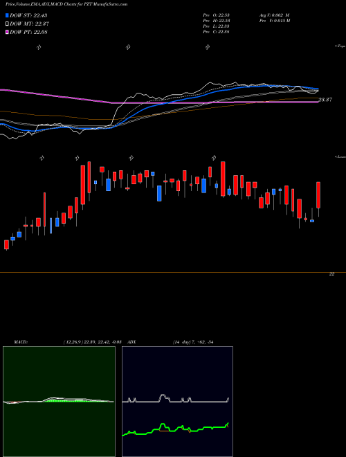 MACD charts various settings share PZT Insured New York Muni Bond Powershares AMEX Stock exchange 