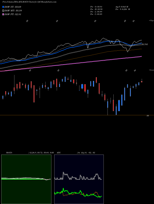 MACD charts various settings share QAI IQ Hedge Multi-Strategy Tracker ETF AMEX Stock exchange 