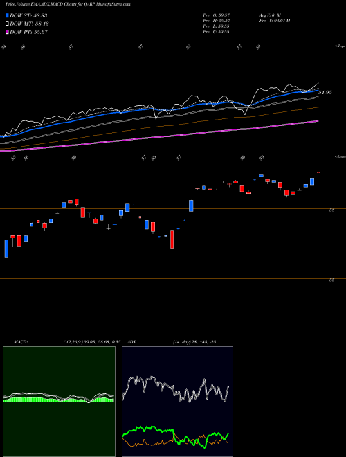 Munafa Xtrackers Russell 1000 US Qarp ETF (QARP) stock tips, volume analysis, indicator analysis [intraday, positional] for today and tomorrow