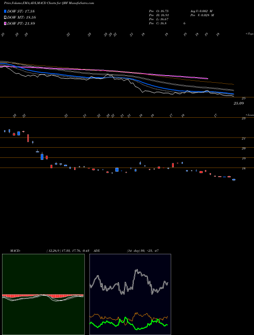 Munafa  (QBF) stock tips, volume analysis, indicator analysis [intraday, positional] for today and tomorrow