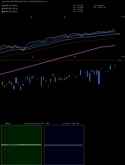 Munafa  (QCAP) stock tips, volume analysis, indicator analysis [intraday, positional] for today and tomorrow