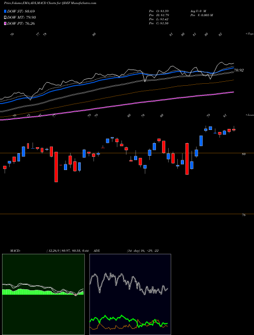 MACD charts various settings share QDEF Flexshares Quality Dividend Def AMEX Stock exchange 