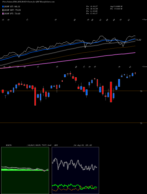 Munafa Flexshares Quality Dividend Ind (QDF) stock tips, volume analysis, indicator analysis [intraday, positional] for today and tomorrow