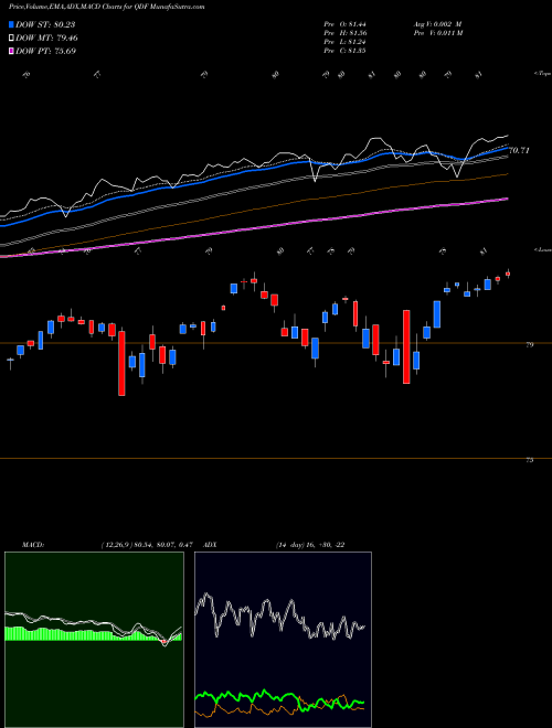 MACD charts various settings share QDF Flexshares Quality Dividend Ind AMEX Stock exchange 