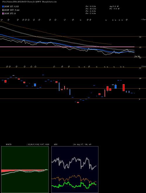 Munafa  (QDWN) stock tips, volume analysis, indicator analysis [intraday, positional] for today and tomorrow