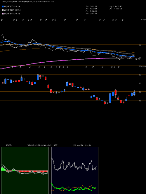 Munafa Ultrashort QQQ Proshares (QID) stock tips, volume analysis, indicator analysis [intraday, positional] for today and tomorrow