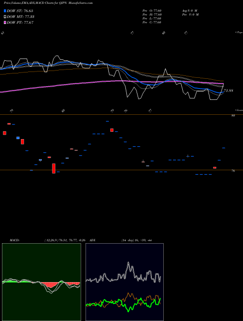 MACD charts various settings share QJPN MSCI Japan Quality Mix AMEX Stock exchange 
