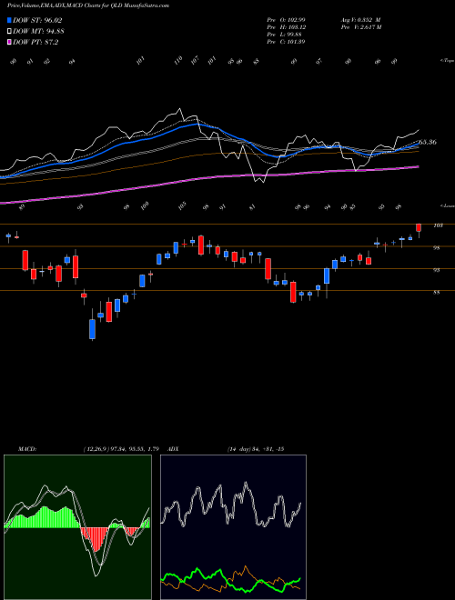 MACD charts various settings share QLD Ultra QQQ Proshares AMEX Stock exchange 