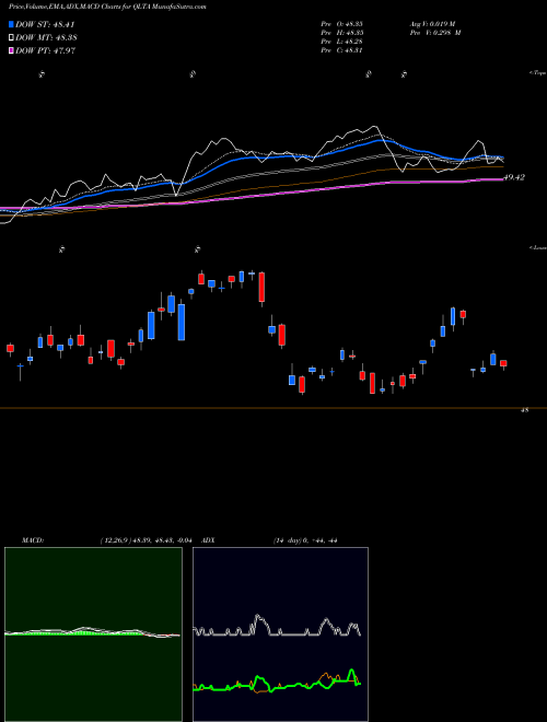 Munafa AAA - A Rated Corporate Bond Ishares (QLTA) stock tips, volume analysis, indicator analysis [intraday, positional] for today and tomorrow