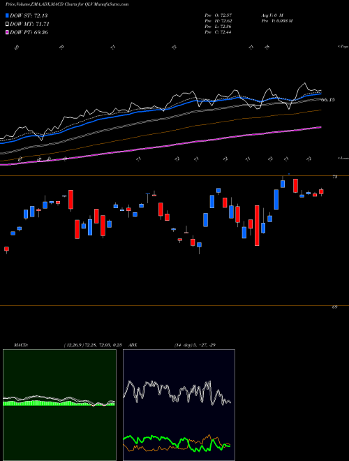 MACD charts various settings share QLV Flexshares US Quality Low Volatility Index Fund AMEX Stock exchange 