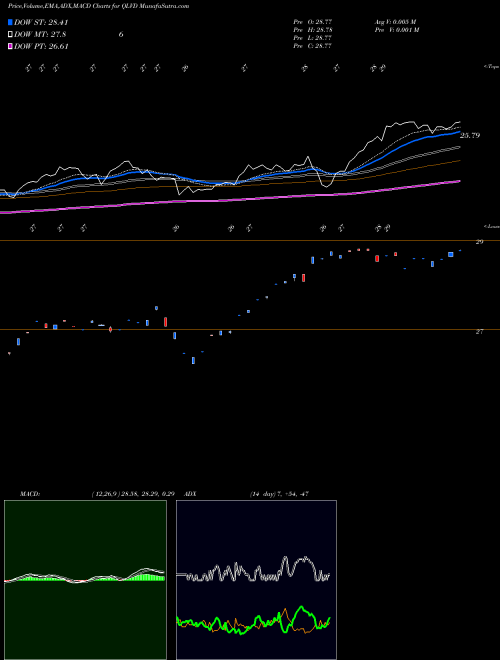 MACD charts various settings share QLVD Flexshares Dvld Markets Ex-US Qlty Low Vol ETF AMEX Stock exchange 