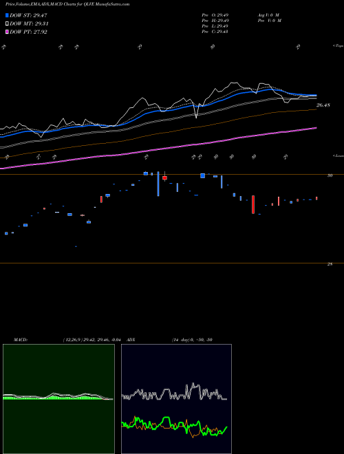 MACD charts various settings share QLVE Flexshares EM Quality Low Vol ETF AMEX Stock exchange 