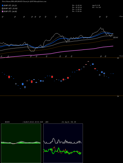 MACD charts various settings share QLVE Flexshares EM Quality Low Vol ETF AMEX Stock exchange 