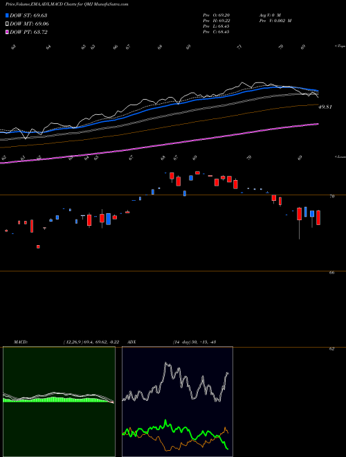MACD charts various settings share QMJ S&P 500 High Minus Low Quality ETF Direxion AMEX Stock exchange 