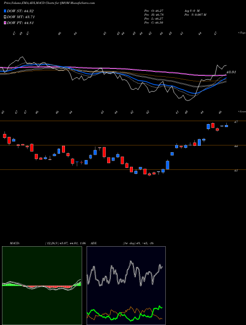 Munafa Quantitative Momentum ETF (QMOM) stock tips, volume analysis, indicator analysis [intraday, positional] for today and tomorrow