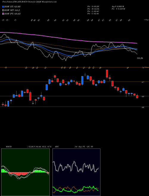 Munafa Nasdaq-100 Equal Wtd Idx Direxion (QQQE) stock tips, volume analysis, indicator analysis [intraday, positional] for today and tomorrow