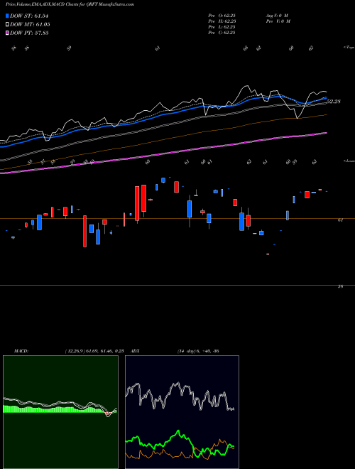 Munafa Qraft Ai-Enhanced U.S. Large Cap ETF (QRFT) stock tips, volume analysis, indicator analysis [intraday, positional] for today and tomorrow