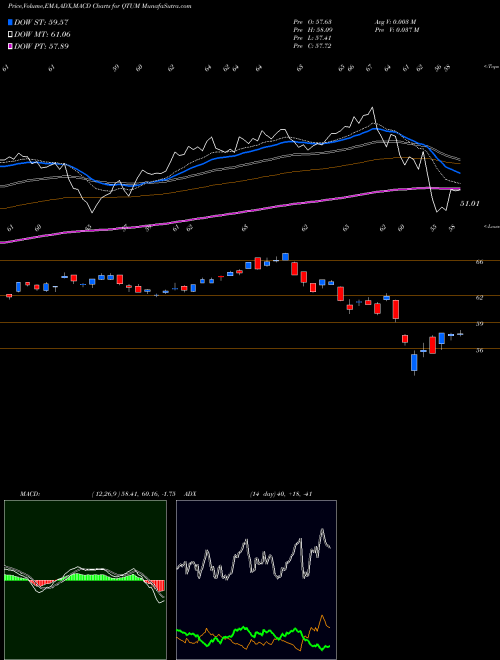 Munafa Defiance Quantum ETF (QTUM) stock tips, volume analysis, indicator analysis [intraday, positional] for today and tomorrow