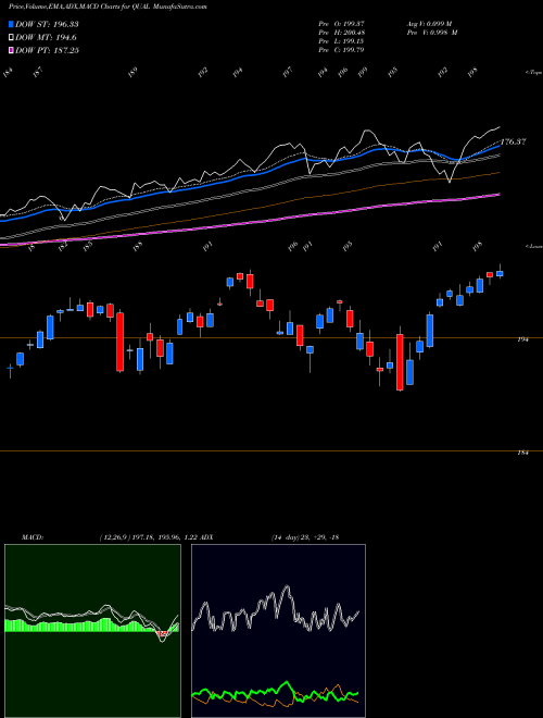 Munafa MSCI USA Quality Factor Ishares (QUAL) stock tips, volume analysis, indicator analysis [intraday, positional] for today and tomorrow