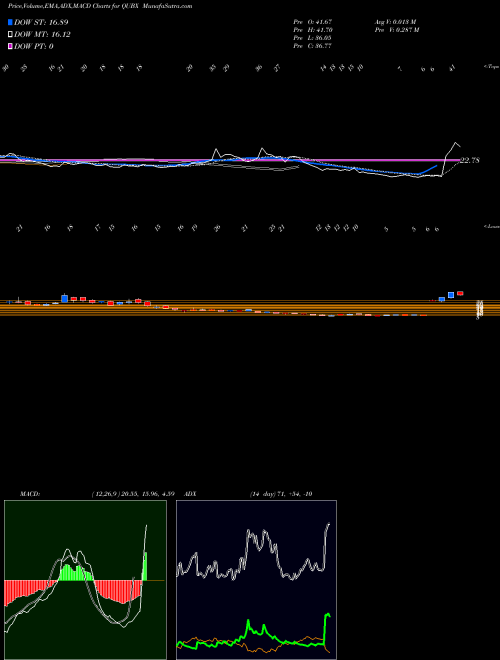 Munafa  (QUBX) stock tips, volume analysis, indicator analysis [intraday, positional] for today and tomorrow