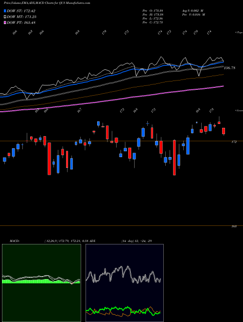 Munafa SPDR MSCI USA Quality Mix ETF (QUS) stock tips, volume analysis, indicator analysis [intraday, positional] for today and tomorrow