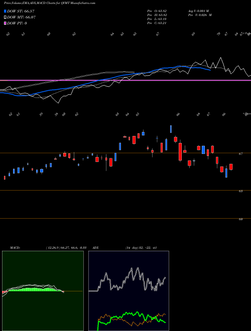 Munafa  (QVMT) stock tips, volume analysis, indicator analysis [intraday, positional] for today and tomorrow
