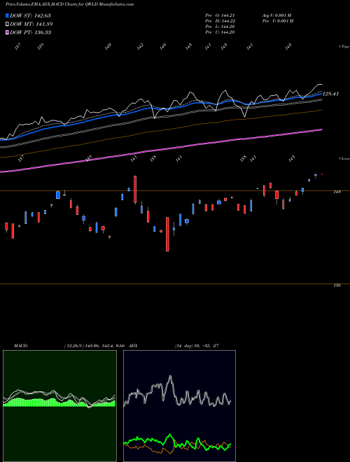 Munafa SPDR MSCI World Quality Mix ETF (QWLD) stock tips, volume analysis, indicator analysis [intraday, positional] for today and tomorrow