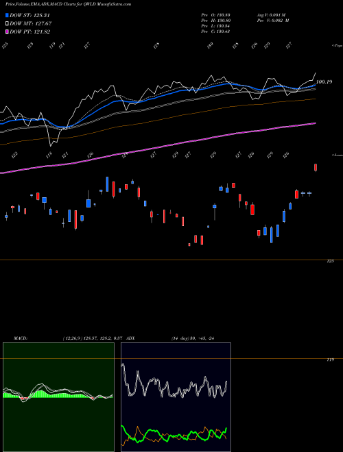 MACD charts various settings share QWLD SPDR MSCI World Quality Mix ETF AMEX Stock exchange 