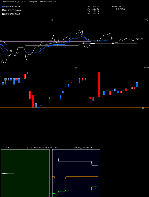 Munafa  (RAAA) stock tips, volume analysis, indicator analysis [intraday, positional] for today and tomorrow