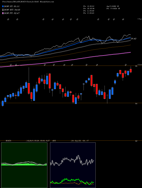 Munafa Vaneck Vectors Real Estate Allocation ETF (RAAX) stock tips, volume analysis, indicator analysis [intraday, positional] for today and tomorrow